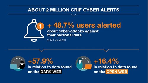 CRIF Cyber Observatory 2021 - alerts sent