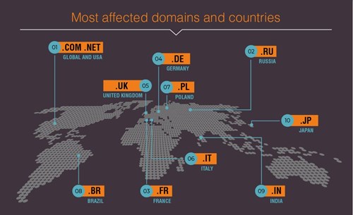 Crif cyber Observatory 2021- most affected domains and countries