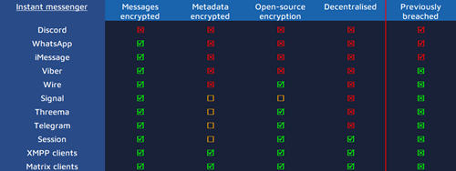 Messaging app privacy review