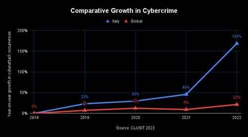 Comparative Growth in CyberCrime - Clusit report 2023